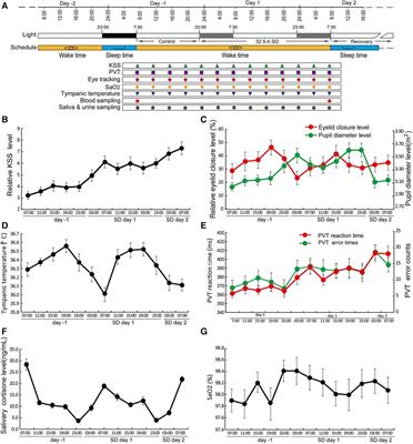 Multiplex influences on vigilance and biochemical variables induced by sleep deprivation
